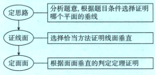 证明面面垂直的步骤图示