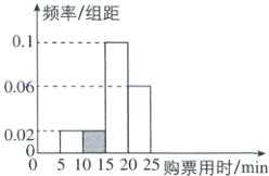 00200510152025购票用时min