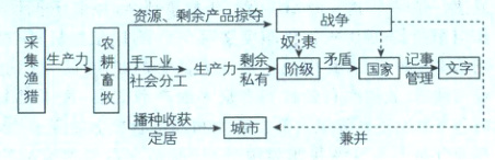日播种收获城市定居兼并