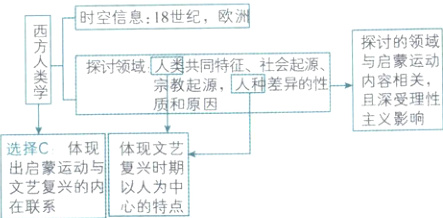 选择C出启蒙运动与复兴时期文艺复兴的内以人为中的特点在联系