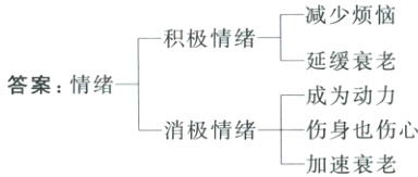 消极情绪伤身也伤心加速衰老