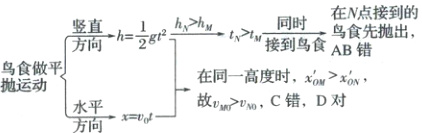 鸟食做平在同一高度时xOMxo抛运动故C错D对水平xv