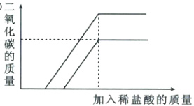 加入稀盐酸的质量
