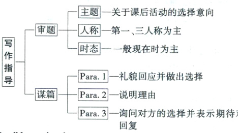 Para3询问对方的选择并表示期待对方回复