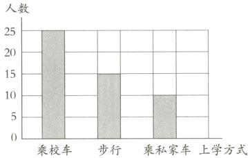 步行乘私家车上学方式乘校车