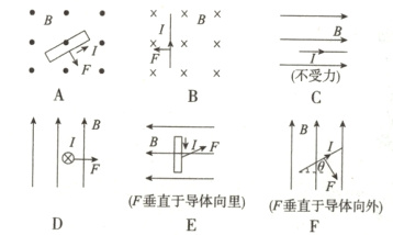 F垂直于导体向里F垂直于导体向外