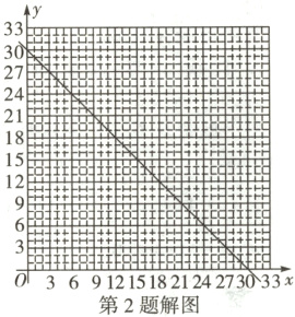 36912151821244273033x第2题解图