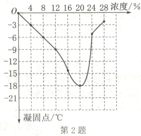 凝固点C第2题
