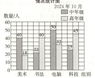 10美术书法电脑科技组别
