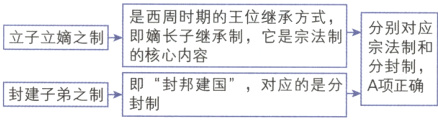 的核心内容分封制封建子弟之制制封邦建国对应的是分A项正确