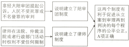 序的公平公正律师在法院仲裁法说明建立了律师A项正确院或者行政部门活动制度时权利不受任何限制
