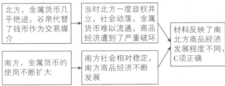 南方社会相对稳定C项正确南方金属货币的南方商品经济不断使用不断扩大发展