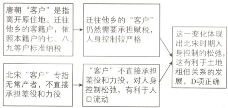 北宋客户专指差役和力役对人身展D项正确无常产者不直接控制松弛有利于人承担差役和力役口流动