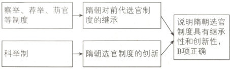 性和创新性B项正确科举制隋朝选官制度的创新