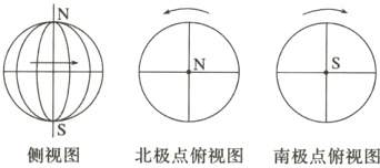 侧视图北极点俯视图南极点俯视图