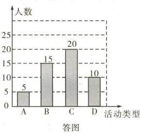 CD活动类型答图