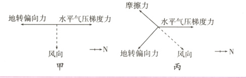 风向风向N地转偏向力N