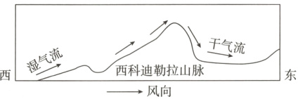 气流湿气西科迪勒拉山脉风向