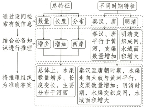 分布于河西期水渠交织成网水域面积增大