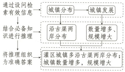 将推理组织灌区城镇多沿古渠两岸分布为准确答案城镇数量增多规模增大