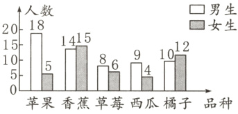 苹果香蕉草莓西瓜橘子品种