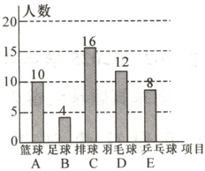 篮球足球排球羽毛球乒乓球项目ABCDE