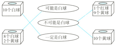 10个黄球一定是白球