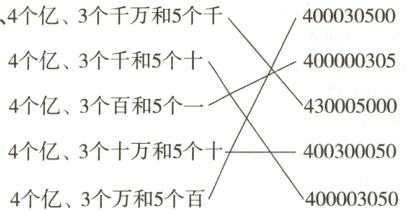 4个亿3个十万和5个十4003000504个亿3个万和5个百400003050