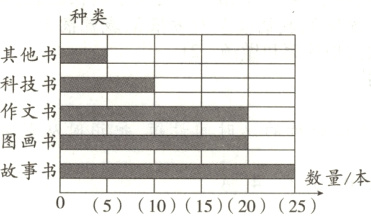 数量本故事书0510152025