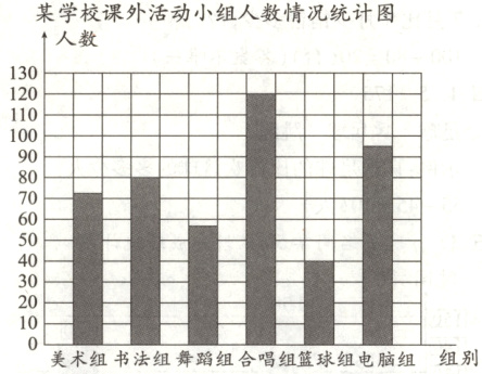 201二四美术组书法组舞蹈组合唱组篮球组电脑组组别