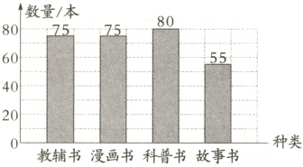 20种类教辅书漫画书科普书故事书