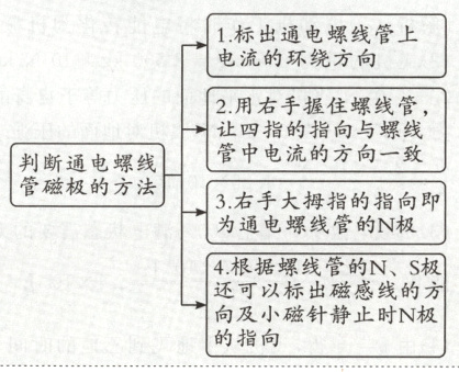 向及小磁针静止时N极的指向