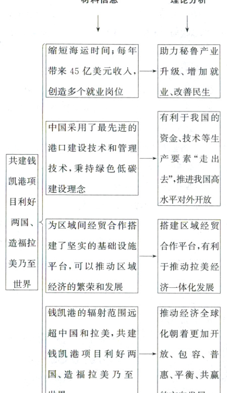国造福拉美乃至惠平衡共赢