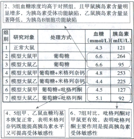 本恢复正常表明米格列甲鼠更有效表明吡格列奈钙既能提高胰岛素水平酮主要作用是提高胰岛素又可提高受体敏感性受体敏感性