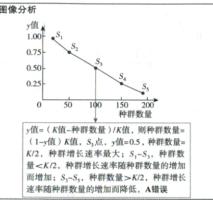 量K2种群增长速率随种群数量的增加而增加SSs种群数量K2种群增长速率随种群数量的增加而降低A错误