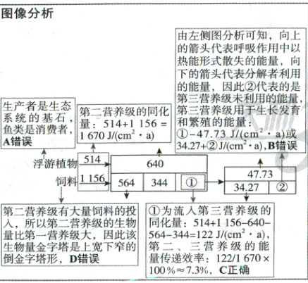生物量金字塔是上宽下窄的第二三营养级的能量传递效率1221670倒金字塔形D错误10073C正确