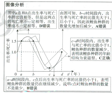 鲤鱼种群的说明c点时鲤鱼种群的数量不是最少B错误