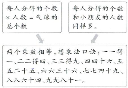 五二十五六六三十六七七四十九八八六十四九九八十一