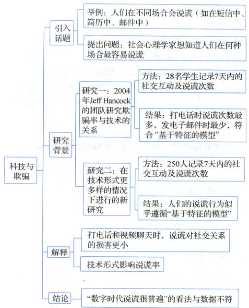 结论数字时代说谎很普遍的看法与数据不符