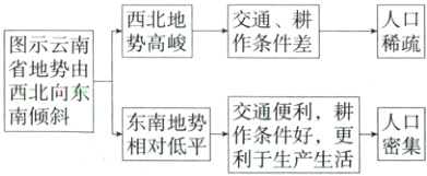 西斜东产利好生果东南地势相对低平
