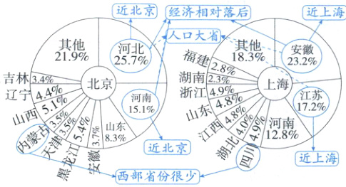 近北京近上海西部省份很少