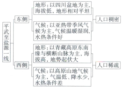 气候以高原山地气候为主气温低降水少水热条件差