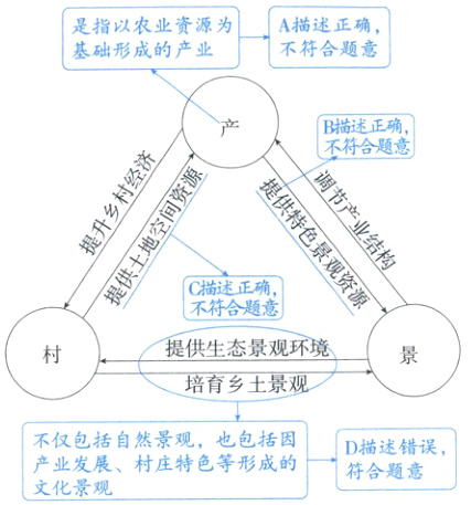 不仅包括自然景观也包括因D描述错误产业发展村庄特色等形成的符合题意文化景观