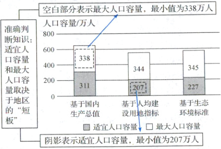 板口最大人口容量适宜人口容量阴影表示适宜人口容量最小值为207万人