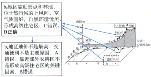 错误靠近郊外农耕区不是形成高级住宅区的关键因素B错误