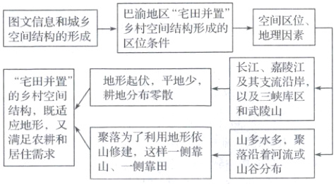 聚落为了利用地形依满足农耕和山多水多聚山修建这样一侧靠居住需求落沿着河流或山一侧靠田山谷分布