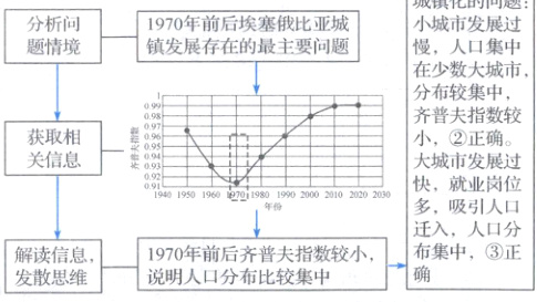 迁入人口分布集中正1970年前后齐普夫指数较小解读信息说明人口分布比较集中发散思维