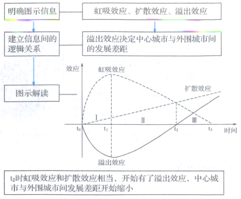 市与外围城市间发展差距开始缩小