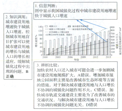 快城市轨道交通建设主要是为了改善城市的交通状况与解决城市建段用地与人口增长不协调的城镇化问题无关D错误
