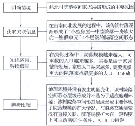 了院落规模的扩大情况与道路交通演变没有直接关联院落规模扩大在一定程度上可以改善居住条件ABD错误